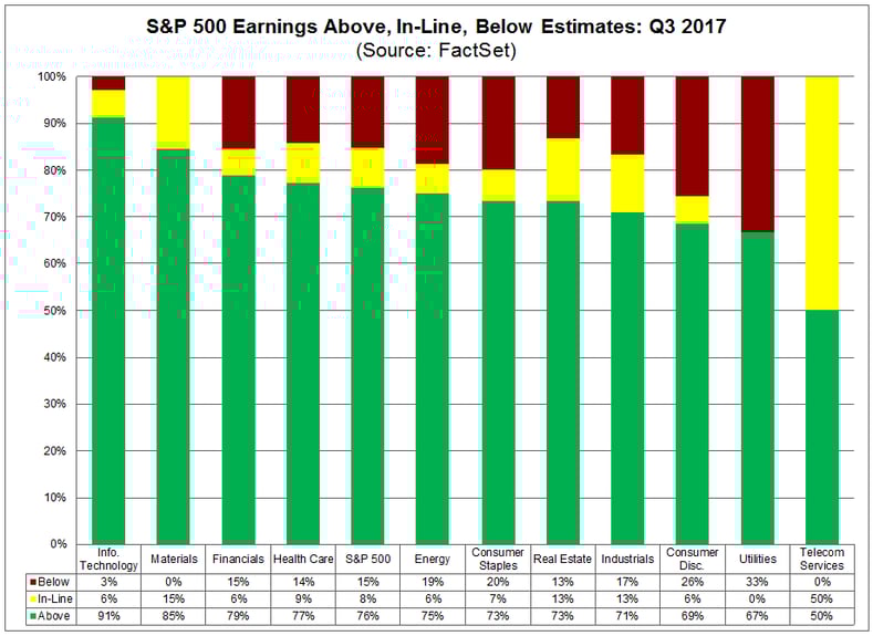 S&P 500 Earnings Season Update October 27